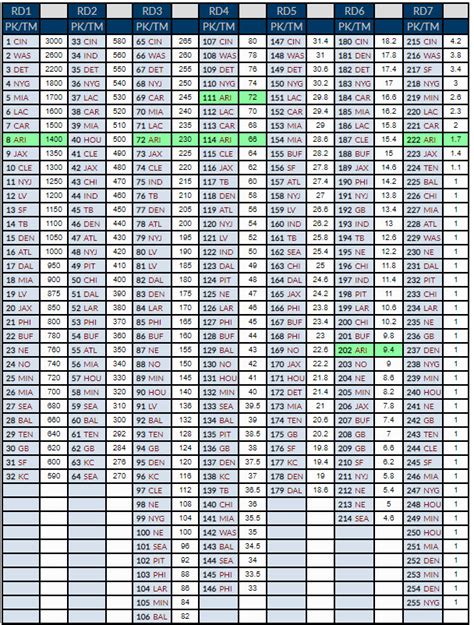 drafttek trade chart